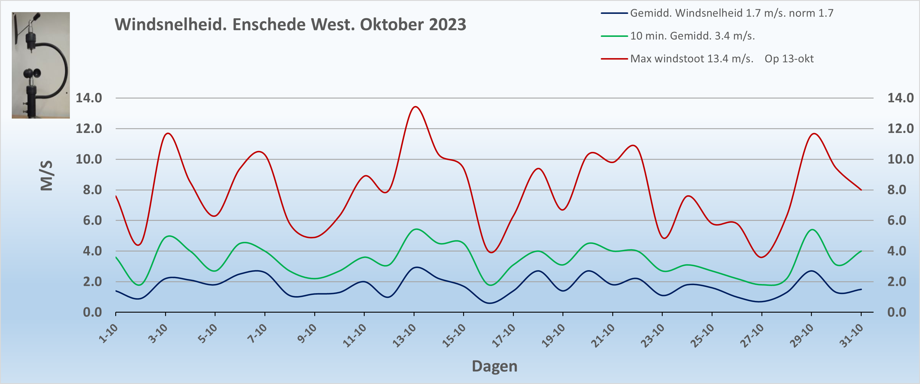 Windsnelheid